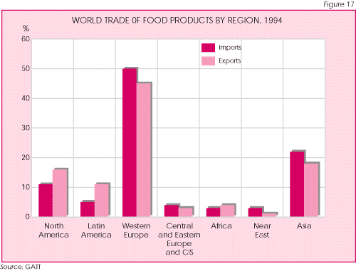 The graph shows Africa’s food trade as compared to other regions